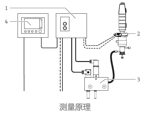 德國E+H – CYC25清洗單元