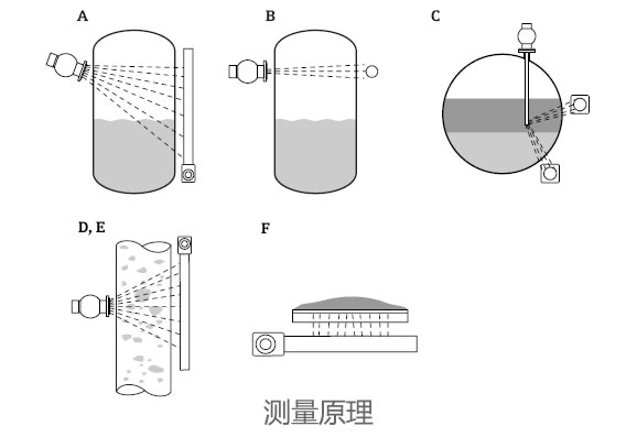 德國E+H – FMG50放射線物位計(jì)/液位計(jì)