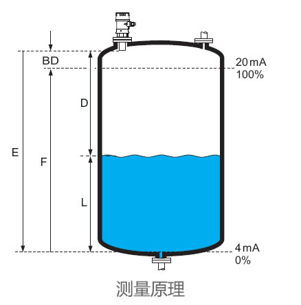 德國E+H – FMU44超聲波物位計/液位計