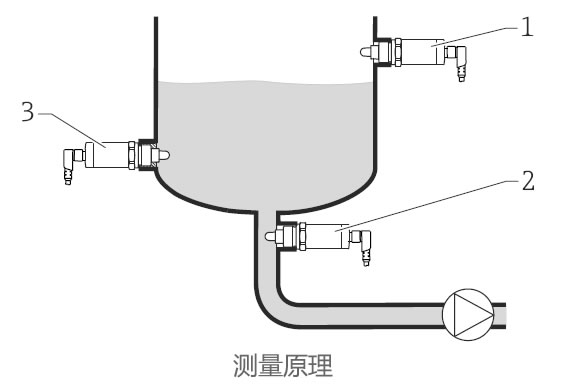 德國E+H – FTW33電容式物位計/液位開關(guān)