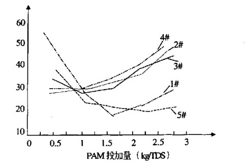 pam-dosing-device