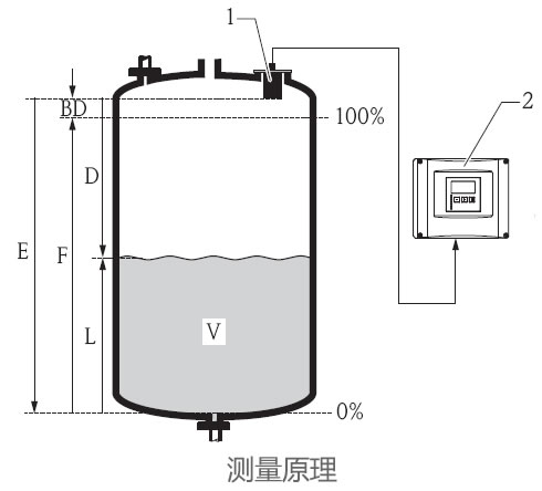 德國(guó)E+H – FMU95超聲波變送器
